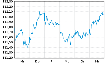 Chart iShsIII-Core EO Govt Bd U.ETF - 1 semaine