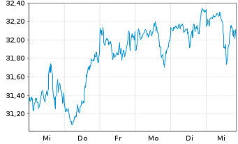 Chart HSBC MSCI WORLD UCITS ETF - 1 Week