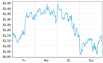 Chart HSBC MSCI WORLD UCITS ETF - 1 Woche
