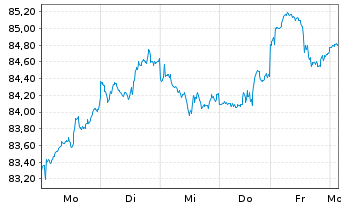 Chart SPDR S&P 400 US Mid Cap ETF - 1 semaine