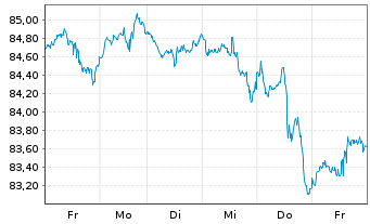 Chart SPDR S&P 400 US Mid Cap ETF - 1 Woche