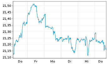 Chart HSBC MSCI CANADA UCITS ETF - 1 semaine
