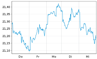 Chart HSBC MSCI CANADA UCITS ETF - 1 Week