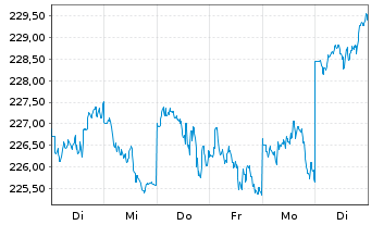 Chart iShsVII-Nikkei 225 UCITS ETF - 1 semaine
