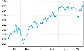 Chart iShsVII-Nikkei 225 UCITS ETF - 1 semaine