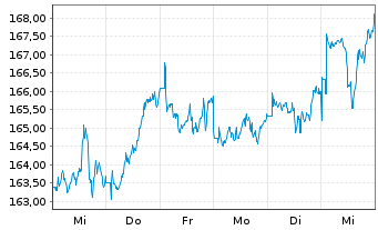 Chart iShsVII-Co.MSCI Paci.xJP U.ETF - 1 Woche