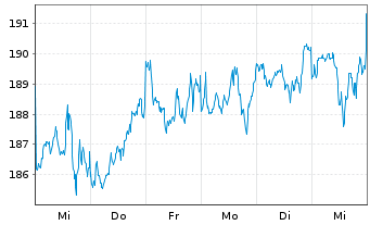 Chart iShsVII-MSCI Canada B UC. ETF - 1 Week