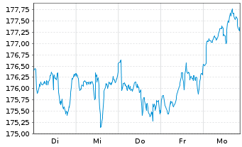Chart iShsVII-MSCI Canada B UC. ETF - 1 Woche