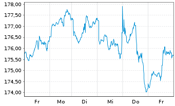 Chart iShsVII-MSCI Canada B UC. ETF - 1 Week
