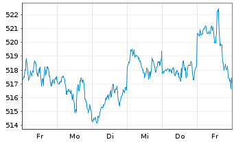 Chart iShsVII-MSCI USA B UCITS ETF - 1 semaine