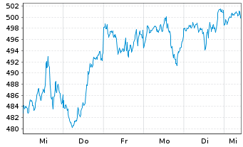 Chart iShsVII-MSCI USA B UCITS ETF - 1 Woche