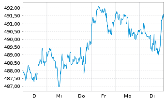 Chart iShsVII-MSCI USA B UCITS ETF - 1 Week