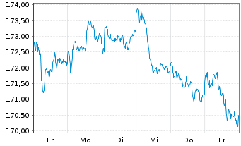 Chart iShsVII-MSCI UK UCITS ETF - 1 semaine