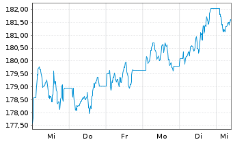 Chart iShsVII-MSCI UK UCITS ETF - 1 semaine