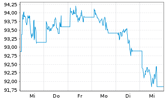 Chart UBS ETFs PLC-CMCI COMP.SF U.ET - 1 Woche