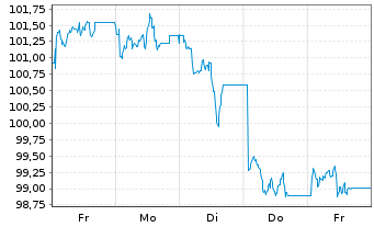 Chart UBS ETFs PLC-CMCI COMP.SF U.ET - 1 Woche