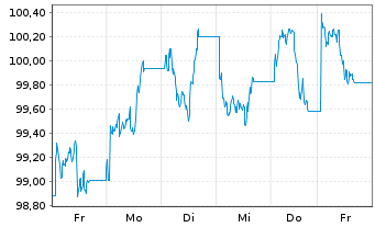 Chart UBS ETFs PLC-CMCI COMP.SF U.ET - 1 semaine