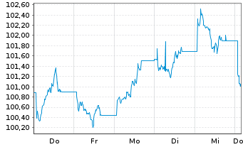 Chart UBS ETFs PLC-CMCI COMP.SF U.ET - 1 Week