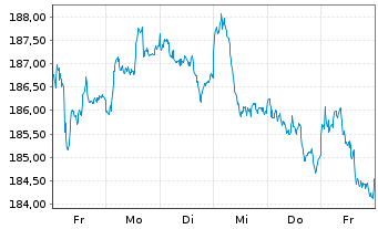 Chart iShs VII-C.FTSE 100 E.GBP - 1 semaine