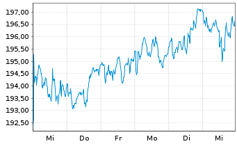 Chart iShs VII-C.FTSE 100 E.GBP - 1 semaine