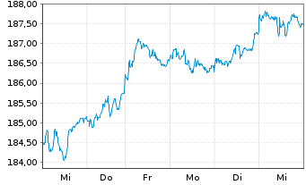 Chart iShs VII-C.FTSE 100 E.GBP - 1 Woche