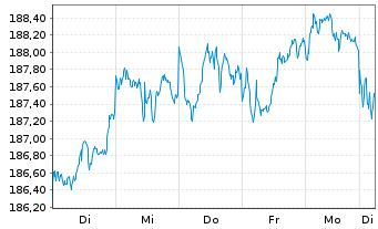 Chart iShs VII-C.FTSE 100 E.GBP - 1 Week