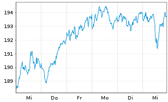 Chart iShs VII-Co.EO STOXX 50 UC.ETF - 1 Woche