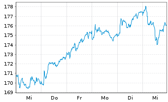 Chart iShsVII-FTSE MIB UCITS ETF - 1 semaine