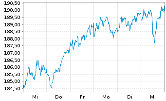 Chart iShs VII-Core MSCI EMU UCI.ETF - 1 Week