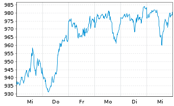 Chart iShsVII-NASDAQ 100 UCITS ETF - 1 Week