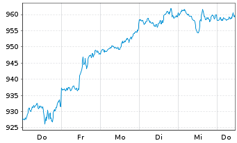 Chart iShsVII-NASDAQ 100 UCITS ETF - 1 Week