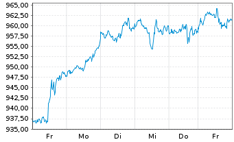 Chart iShsVII-NASDAQ 100 UCITS ETF - 1 Woche