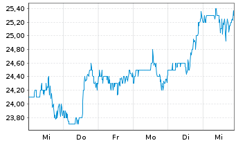 Chart Alkermes PLC - 1 semaine