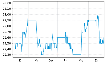 Chart Alkermes PLC - 1 Week