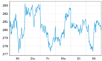 Chart Invesco Physical Markets PLC ETC 2100 Gold - 1 semaine