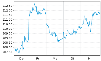 Chart Invesco Physical Markets PLC ETC 2100 Gold - 1 Week