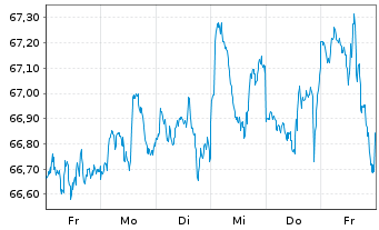 Chart iShsII-iSh.DJ Gl.Sust.Sc.UCITS - 1 Week