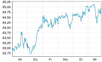 Chart iShsII-iSh.DJ Gl.Sust.Sc.UCITS - 1 semaine