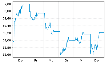 Chart UBS FdSo-UBS BBG Co.Idx.SF UC. - 1 Woche