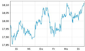 Chart HSBC MSCI EUROPE UCITS ETF - 1 Woche