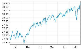 Chart HSBC MSCI EUROPE UCITS ETF - 1 Woche