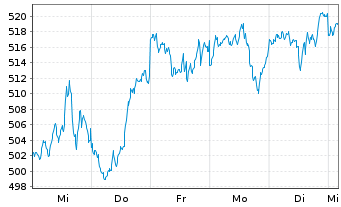 Chart iShsVII-Core S&P 500 UCITS ETF - 1 semaine