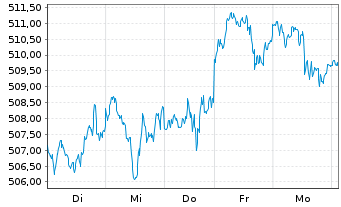 Chart iShsVII-Core S&P 500 UCITS ETF - 1 semaine