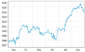 Chart iShsVII-Core S&P 500 UCITS ETF - 1 semaine
