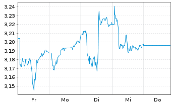 Chart HSBC MSCI TURKEY UCITS ETF - 1 semaine