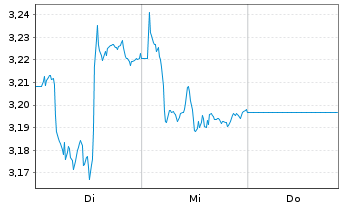 Chart HSBC MSCI TURKEY UCITS ETF - 1 Woche