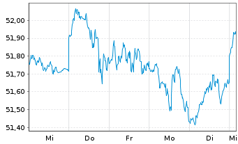 Chart HSBC S&P 500 UCITS ETF - 1 Week