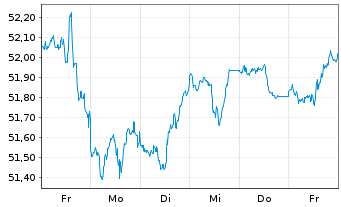 Chart HSBC S&P 500 UCITS ETF - 1 Week