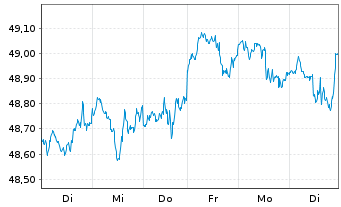 Chart HSBC S&P 500 UCITS ETF - 1 Woche
