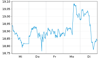 Chart HSBC FTSE EPRA/NARE.DEV.UC.ETF - 1 Week